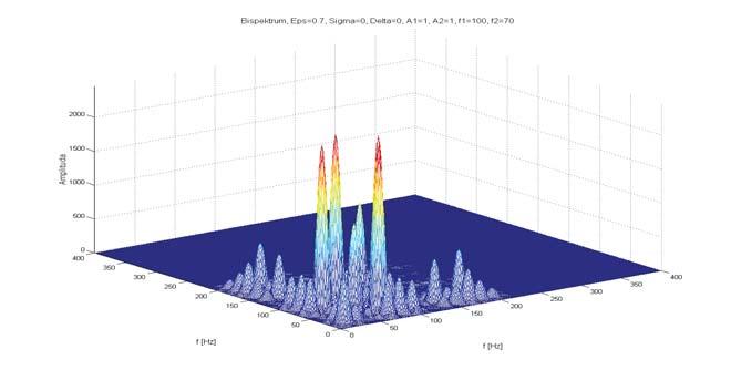 S. Radkowski, R.. Gumiski Rys. 5. Bispektrum sygnau z modulacj wzajemn i nieliniowym wyrazem kwadratowym [7] Fig. 5. Bispectrum of a signal with mutual modulation and squared non-linearity [7] 5.