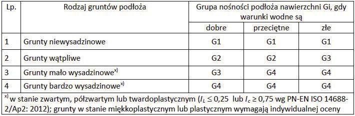 rodzime podłoże (gliny). Stopień plastyczności rodzimych gruntów spoistych określono na twardoplastyczny (ILśr=0,20).