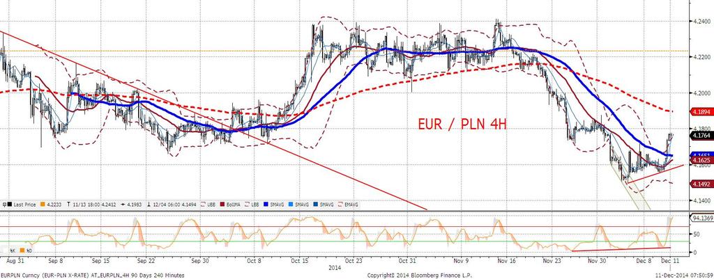 Czynniki ryzyka, które powoduja niepokój na rynkach (patrz EURUSD) nie znikna szybko.