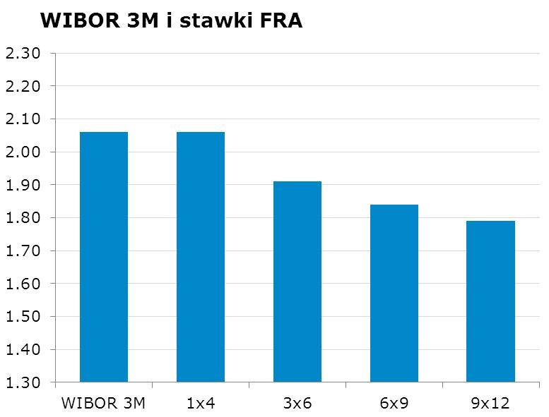 IRS BID ASK depo BID ASK Fixing NBP 1Y 1.87 1.90 ON 1.9 2.2 EUR/PLN 4.1595 2Y 1.91 1.96 1M 1.9 2.1 USD/PLN 3.3572 3Y 1.95 1.98 3M 1.9 2.1 CHF/PLN 3.4605 4Y 2.02 2.05 5Y 2.1 2.