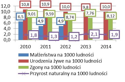 S t r o n a 16 Wskaźniki demograficzne Przyrost naturalny Na przestrzeni całego badanego okresu gmina Skawina odnotowuje wysokie wartości dodatnie przyrostu naturalnego, co oznacza że w każdym roku