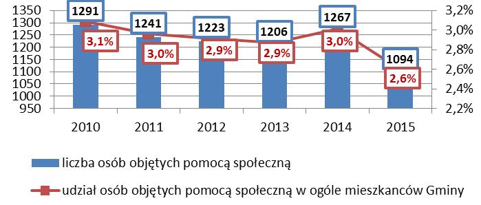S t r o n a 18 POMOC SPOŁECZNA Korzystający z pomocy społecznej Zgodnie z danymi MGOPS w Skawinie, w 2015 roku z pomocy społecznej korzystały 1 094 osoby.