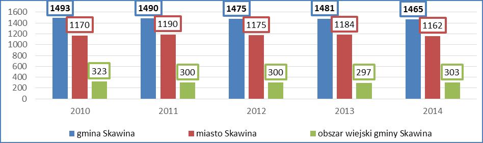 gminy Skawina uczęszczało 2 573 uczniów, z czego 1 357 dzieci to uczniowie szkół w mieście Skawina.