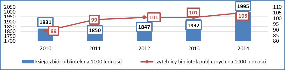 S t r o n a 39 Kultura Według danych BDL GUS, w 2014 roku na terenie gminy Skawina funkcjonował jeden dom kultury, zlokalizowany w mieście i nieposiadający filii na obszarze sołectw.