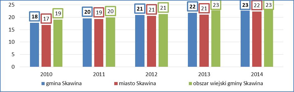 S t r o n a 40 Wykres 27. Liczba fundacji, stowarzyszeń i organizacji społecznych na 10 tys.