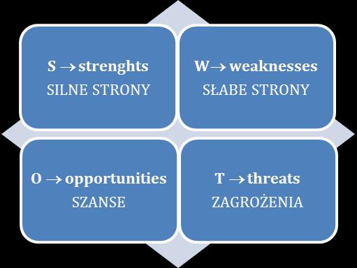 S t r o n a 47 ANALIZA SWOT W ZAKRESIE POLITYKI SPOŁECZNEJ Analiza SWOT stanowi jedną z najpopularniejszych metod diagnozy sytuacji, w jakiej znajduje się wspólnota samorządowa.