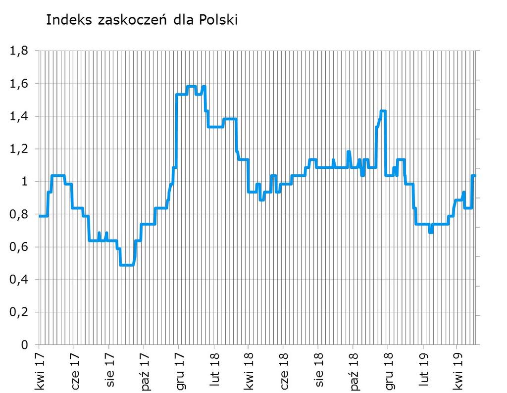 Syntetyczne podsumowanie minionego tygodnia Potężne zaskoczenie w danych o inflacji (w kierunku wyższej) popchnęło polski indeks zaskoczeń do góry.