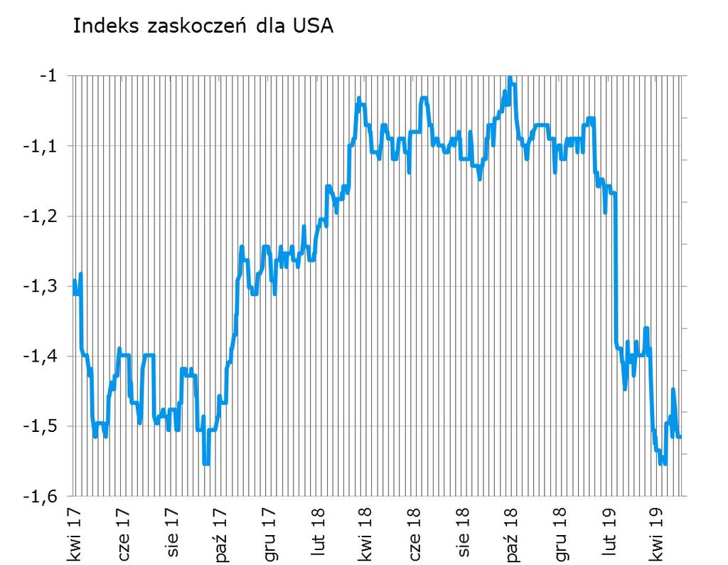 W USA nie brakowało zaskoczeń w poprzednim tygodniu: pozytywne niespodzianki to zatrudnienie (ADP i NFP), negatywne to koniunktura, konsumpcja i płace.