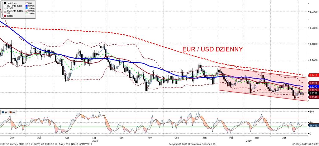 EURUSD fundamentalnie EURUSD technicznie Po piatkowej zmiennos ci wywołanej seria danych z amerykan skiej gospodarki kurs pozostaje wzglednie stabilny w okolicach 1,12.
