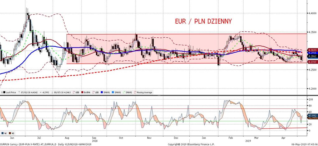 EURPLN fundamentalnie EURPLN technicznie Złoty dzielnie zniósł wszystkie niespodzianki poprzedniego tygodnia.