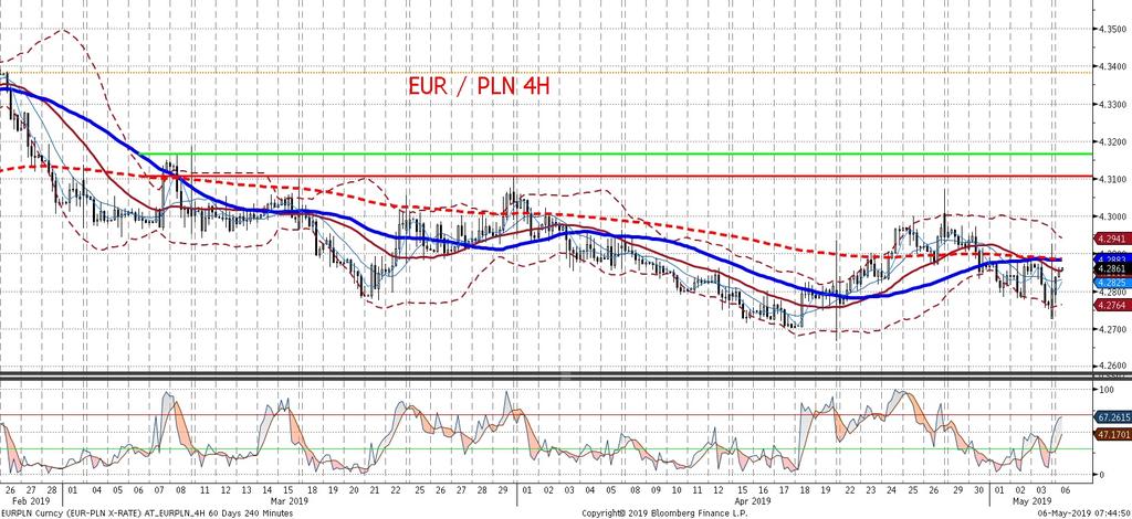 Stabilizacja koniunktury (mierzonej indeksem PMI) równiez moz e zostac odczytana jako pozytywny sygnał dla złotego.