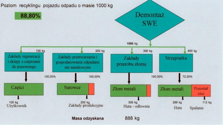 Wpływ głębokości demontażu i ilości odpadu