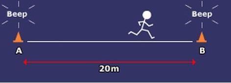 TEST WYTRZYMAŁOŚCI (BEEP TEST) Jest to bieg wahadłowy o stopniowo narastającej prędkości, na odcinku 20 metrów. Głównym celem dla zawodnika jest przebiegnięcie jak największej liczby odcinków.