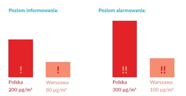 JAK INFORMUJEMY MIESZKAŃCÓW Informujemy mieszkańców już przy prognozowanych przekroczeniach dobowych stężeń pyłu PM10 powyżej 80 μg/m 3, a alarmujemy, gdy stężenia mogą przekroczyć 100 μg/m 3.