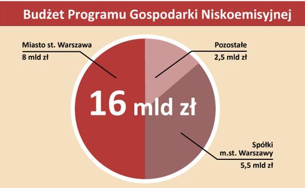 Kluczowe miejskie dokumenty CEL OPERACYJNY 3.2.