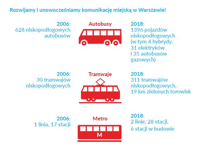 W 2015 roku Prezydent Hanna Gronkiewicz-Waltz