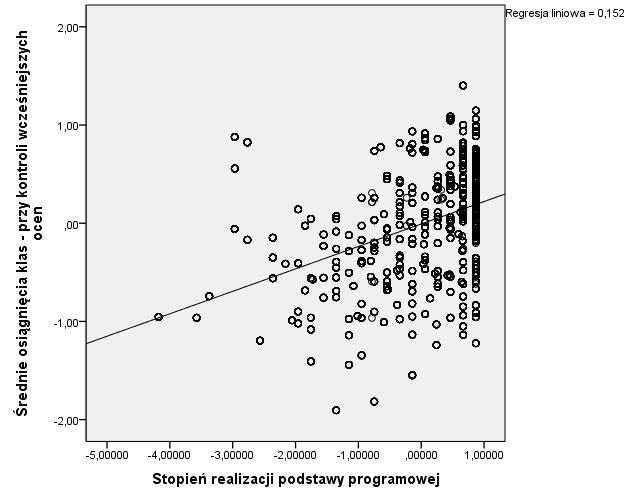 Stopień realizacji podstawy programowej związek pozytywny Poziom