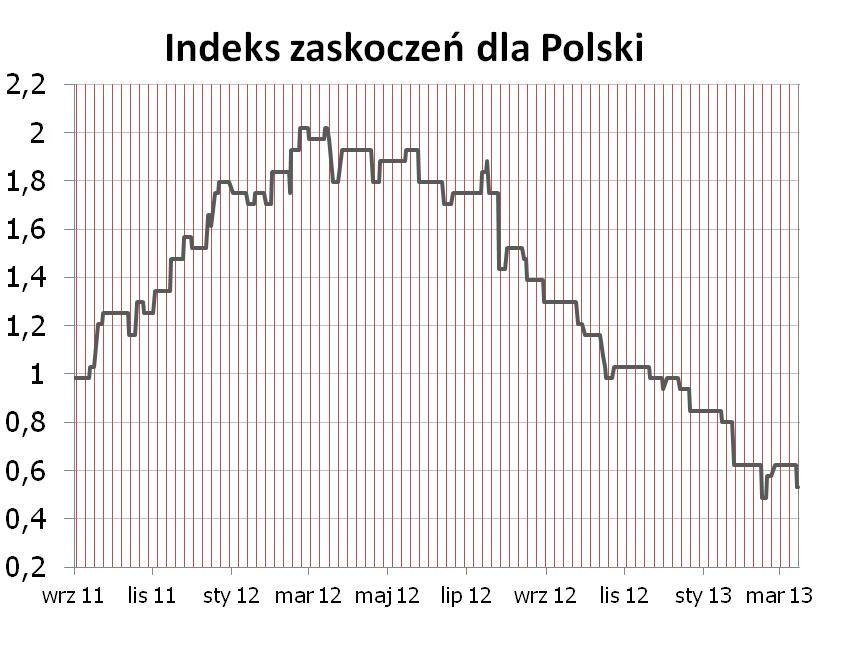 Syntetyczne podsumowanie minionego tygodnia POLSKA Indeks zaskoczeń spadł po nieoczekiwanie niskim odczycie inflacji za luty (CPI spadł poniżej dolnej granicy celu NBP do 1,3%).