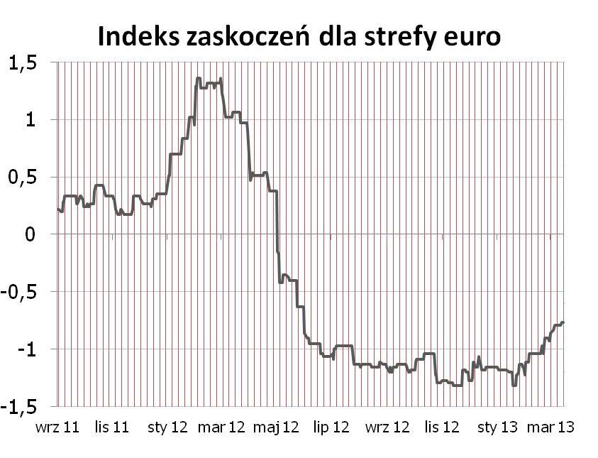 Analitycy dostosowali już częściowo swoje prognozy do skali spowolnienia gospodarki - tym bardziej kierunek zaskoczeń będzie wskazywał jak daleko przed nami jest odbicie polskiej gospodarki.
