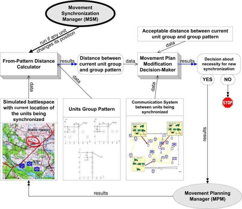 Rys. 2. (a) Idea Movement Synchronization Managera; (b) Diagramy klas dla akietu jądra symulacji. Źródło: oracowanie własne.