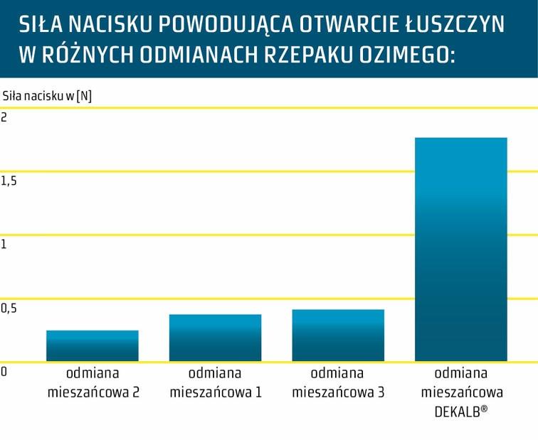 Podwyższona odporność na pękanie łuszczyn i osypywanie się nasion stanowi efektywną ochronę plonów przed stratami spowodowanymi przez czynniki pogodowe przed zbiorem oraz przez