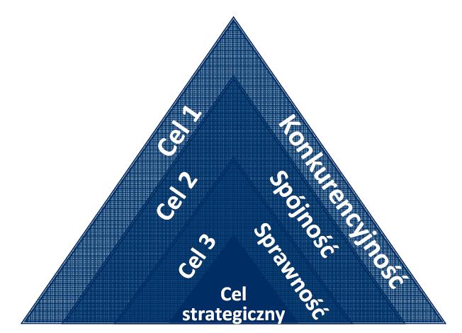 Cele polityki regionalnej Układ celów odzwierciedla podstawowe obszary oddziaływania KSRR do 2020 r.