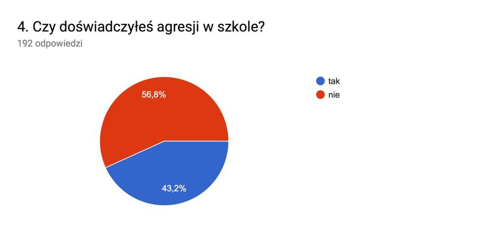 Wyniki uzyskane z odpowiedzi na to pytanie pokrywają się w grupach uczniów i rodziców.