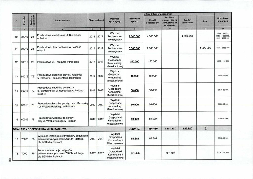 Lp. Rozdział 1 Wydatek strukturalny Nazwa zadania Okres realizacji Podmiot wykonujący Planowane wydatki z tego zródia finansowania: środki budżetowe" Dochody z opiat i kar za korzystanie ze