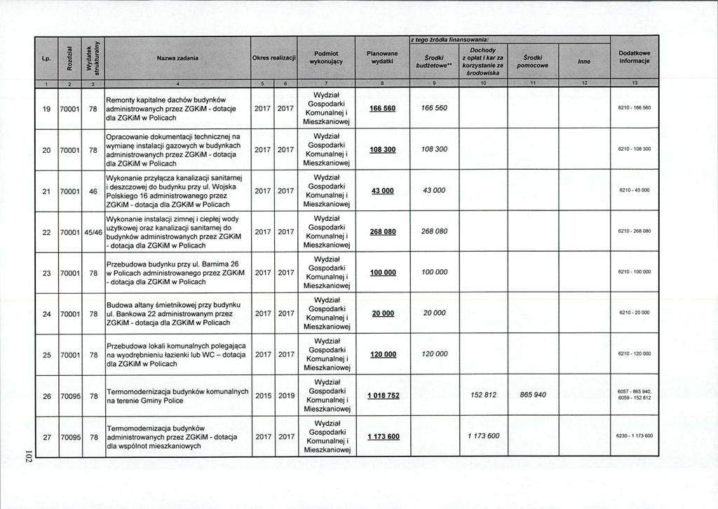 Lp..T2 "z o w Wydatek strukturalny Nazwa zadania Okres realizacji Podmiot wykonujący Planowane wydatki z tego fródia finansowania: Srodki budżetowe Dochody z opiat i kar za korzystanie ze środowiska