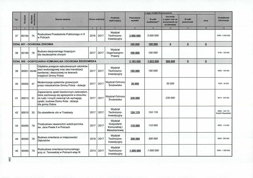 Lp. Rozdział Wydatek strukturalny Nazwa zadania Okres realizacji Podmiot wykonujący Planowane wydatki z tego źródła finansowania: Środki budźetowe** Dochody z opiat i kar za korzystanie ze Srodowiska