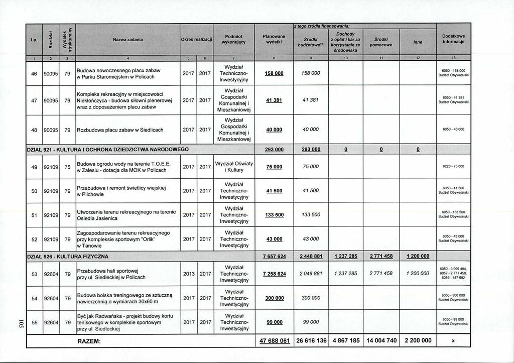 Lp. Rozdział Wydatek strukturalny Nazwa zadania Okres realizacji Podmiot wykonujący Planowane wydatki z tego źródle finansowania: grodki budżetowe** Dochody z opiat i kar za korzystanie ze środowiska