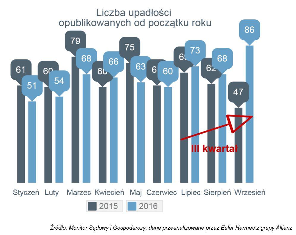 Po III kw. mamy już więcej faktycznych upadłości, niż przed rokiem (o 15 przypadków jak na razie daje to +3%). - Gwałtowny wzrost upadłości nastąpił wcześniej, niż się tego spodziewaliśmy.