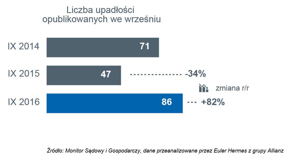 W dłuższej perspektywie (kilku kwartałów) spadek inwestycji prywatnych ciążyć będzie sektorowi przemysłowemu.