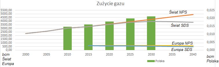 Przewidywane zapotrzebowanie na gaz do 2040 r. MAE przewiduje, że w 2040 r.