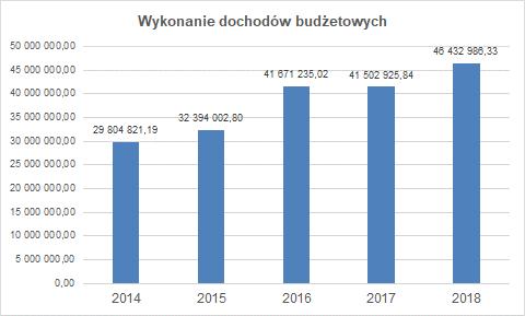 2.3. Wynik finansowy Rok budżetowy zakończył się deficytem w wysokości 113 397,27 zł, przy czym jest to deficyt niższy od planowanego. Tabela 5.