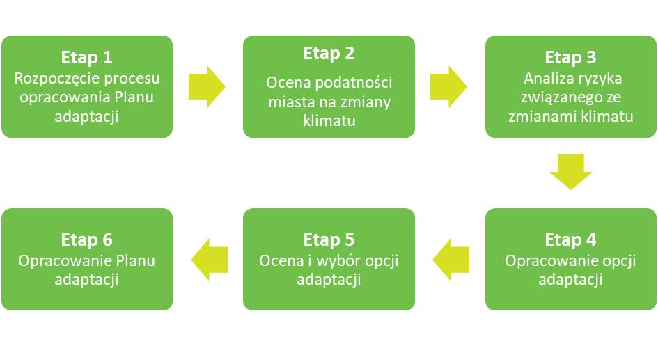 Plan adaptacji do zmian klimatu Miasta Tychy opracowano według metody jednolitej i wspólnej dla wszystkich miast biorących w Projekcie.