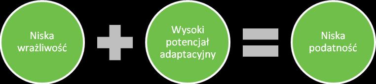 Rysunek 2 Schemat oceny podatności na zmiany klimatu 5) Analiza ryzyka.