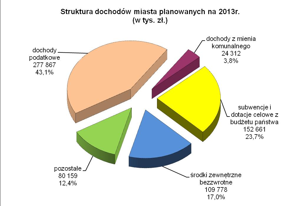 Dochody ogółem budżetu miasta rosną w stosunku do ubiegłego roku o 11,0%, tj. o 63.742 tys. zł.