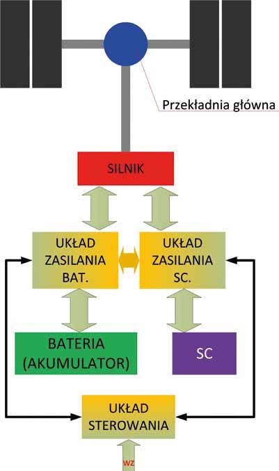 Prędkość maksymalna w ruchu miejskim 0,4 [m] 50 [km/godz] Przyspieszenie 1 [m/s 2 ] Przełożenie przekładni głównej 7 Maksymalna ilość przewożonych osób 176 Współczynnik oporu toczenia kół jezdnych w
