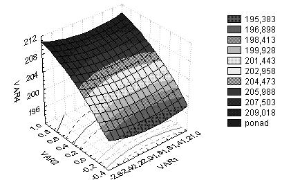 77 Rys. 5. Wpływ wartości punktów na wytrzymałość R m : a) x 1, x ( x 3 = 650 o C), b) x, x 3 (x 1 = 1,3 mv). Fig. 5. Influence values of points on the strenght R m : a) x 1, x ( x 3 = 650 o C ), b) x, x 3 (x 1 = 1,3 mv).