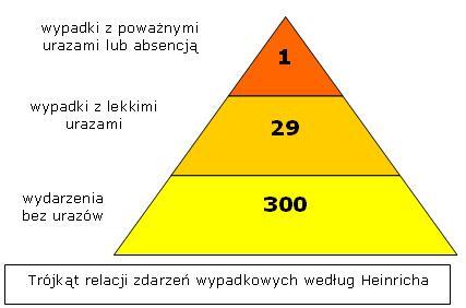 Wydarzenia wypadkowe bezurazowe Szkolenia bhp w firmie