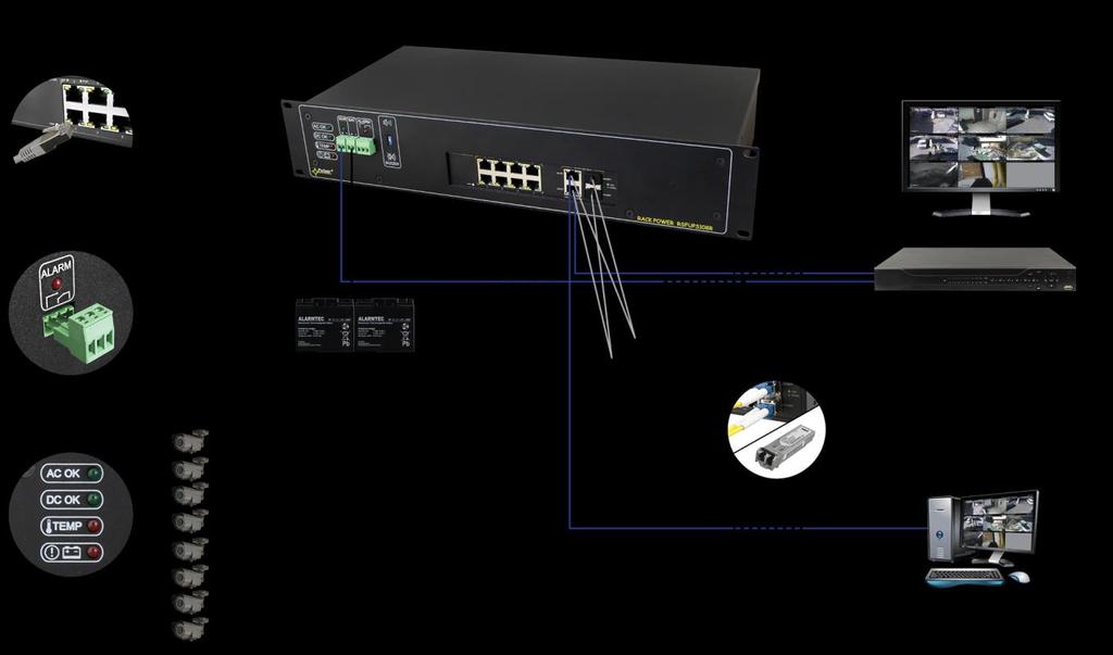 Cechy: bezprzerwowe zasilanie 52V DC dla 8 kamer IP bezprzerwowe zasilanie 12V DC rejestratora Switch 10 portów: 8 portów PoE 10/100Mb/s, (port 1 8) (dane i zasilanie) 2 porty 10/100/1000Mb/s (porty