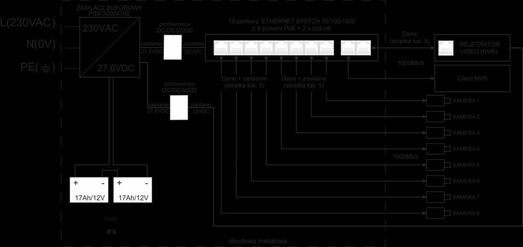 1. Opis techniczny. 1.1. Opis ogólny. SG108-BR to kompletne rozwiązanie do bezprzerwowego zasilania dla 8 kamer IP zasilanych napięciem 52VDC i bezprzerwowego zasilania rejestratora (zasilanie 12VDC).
