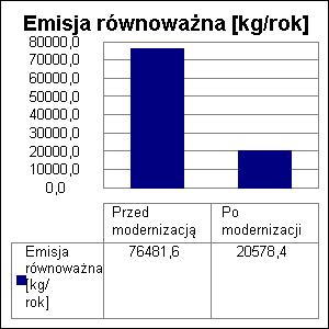 41 Łączna emisja równoważna 76481,63723 2578,48844 Efekt ekologiczny wyrażony emisją równoważną dla