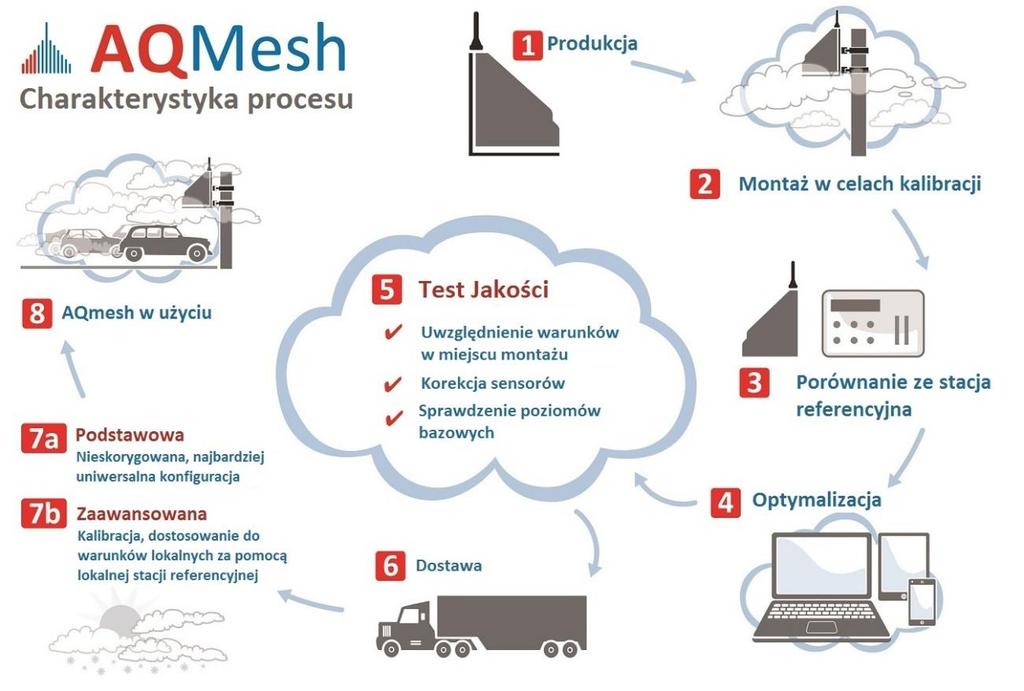 SYSTEM POMIAROWY AQMESH Źródło: http://www.