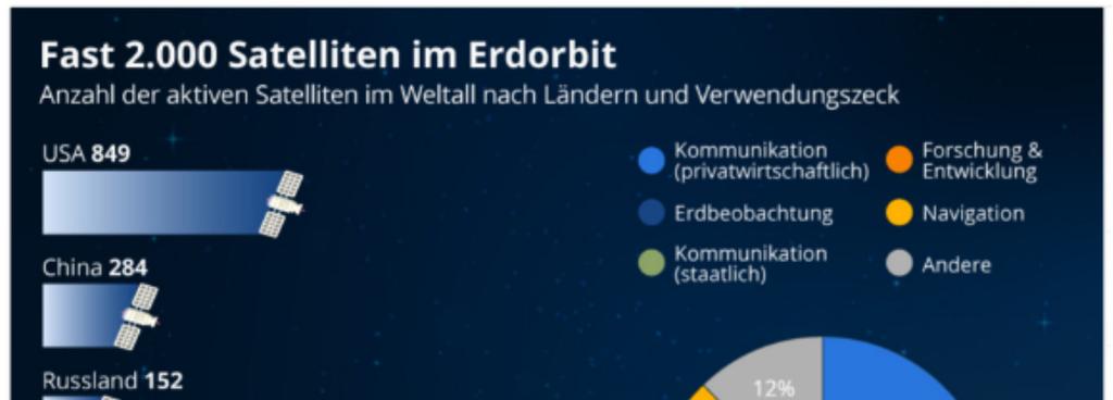 Samochód na smyczy z satelity Prawie 2 000 satelitów krąży