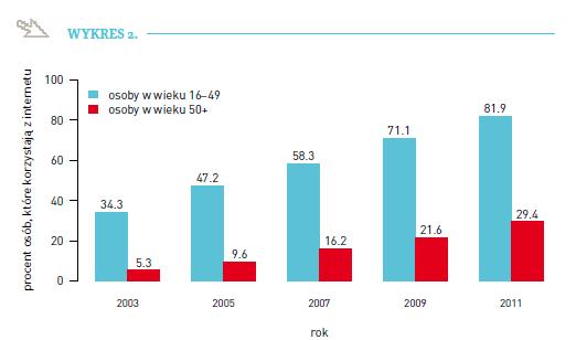 OSOBY 50+ NAJSZYBCIEJ PRZYRASTAJĄCA GRUPĄ INTERNAUTÓW Według ostatnich badań Internetu użytkownicy 50+ stanowią ok.