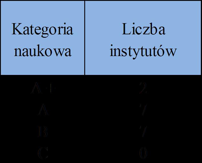 Instytuty badawcze nadzorowane przez Ministra