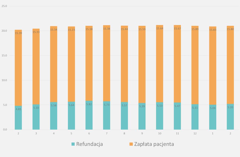 Cena 4 - Podział średniej ceny 5 opakowania na zapłatę pacjenta i dopłatę refundacyjną - Wszystkie kwoty w cenach detalicznych w PLN, sprzedaż w aptekach otwartych.