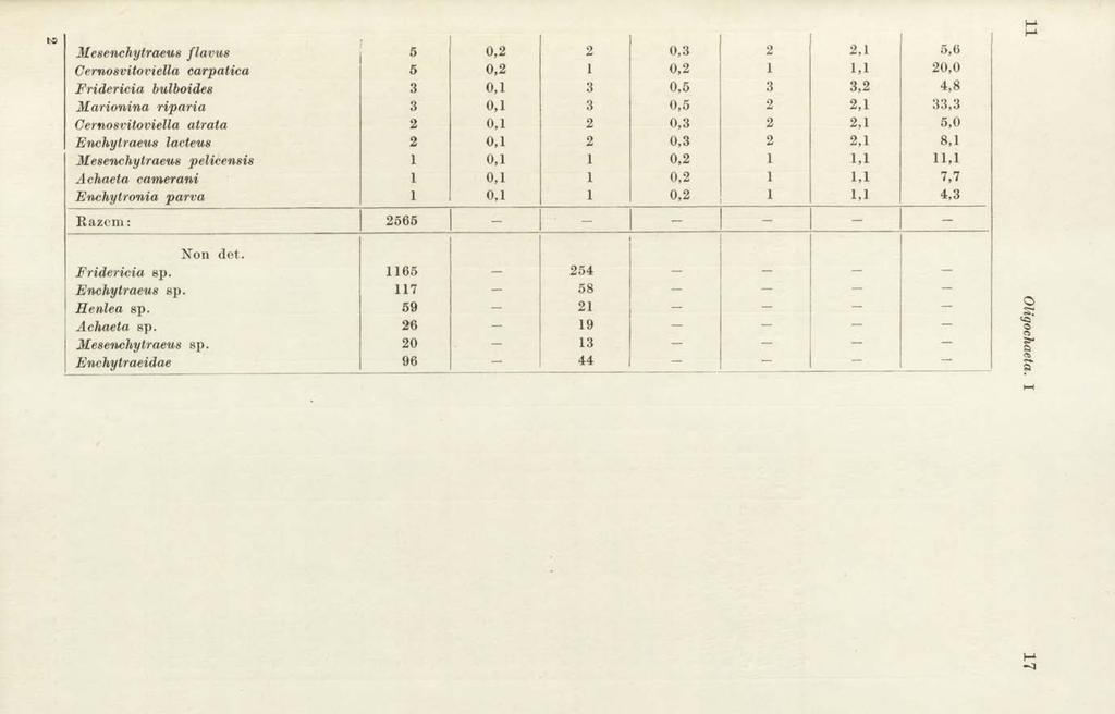 Mesenchytraeus fla vu s 5 0,2 Cernosvitoviella carpatica 5 0,2 Fridericia bulboides 3 0,1 M arionina riparia 3 0,1 Cernosvitoviella atrata 2 0,1 Encliytraeus lacteus 2 0,1 Mesenchytraeus pelicensis 1